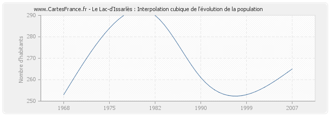 Le Lac-d'Issarlès : Interpolation cubique de l'évolution de la population